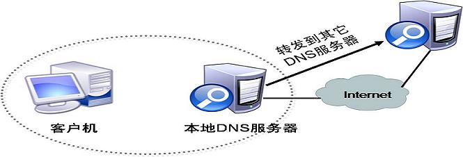 什么是DNS服務器，怎么設置呢？