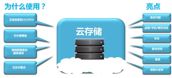 601ba2b61c374.jpg 云儲存有什么用?云儲存有何優勢呢?.jpg