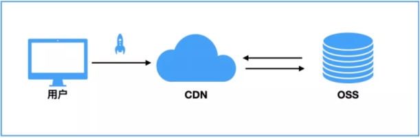 全球資源加速方案經驗分享：CDN+OSS  .png