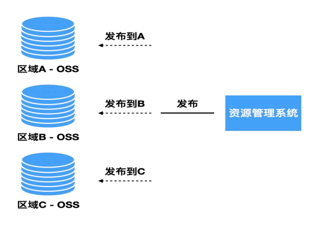 全球資源加速方案經驗分享：CDN+OSS  .png