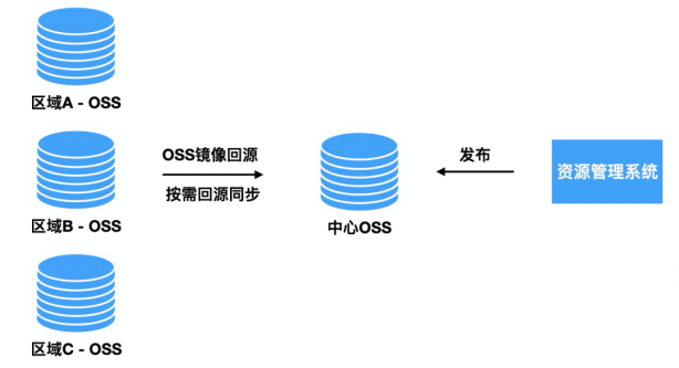全球資源加速方案經驗分享：CDN+OSS  .png