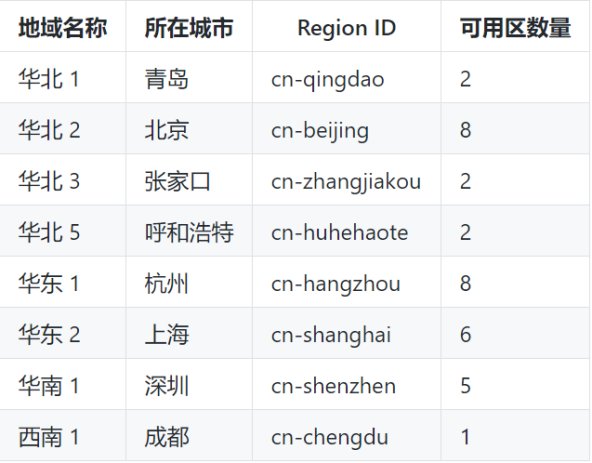 60ee8cf31157d.png 阿里云服務(wù)器地域.png