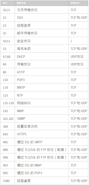 如何檢查Linux和Windows云服務器上的TCP UDP端口是否打開？.png
